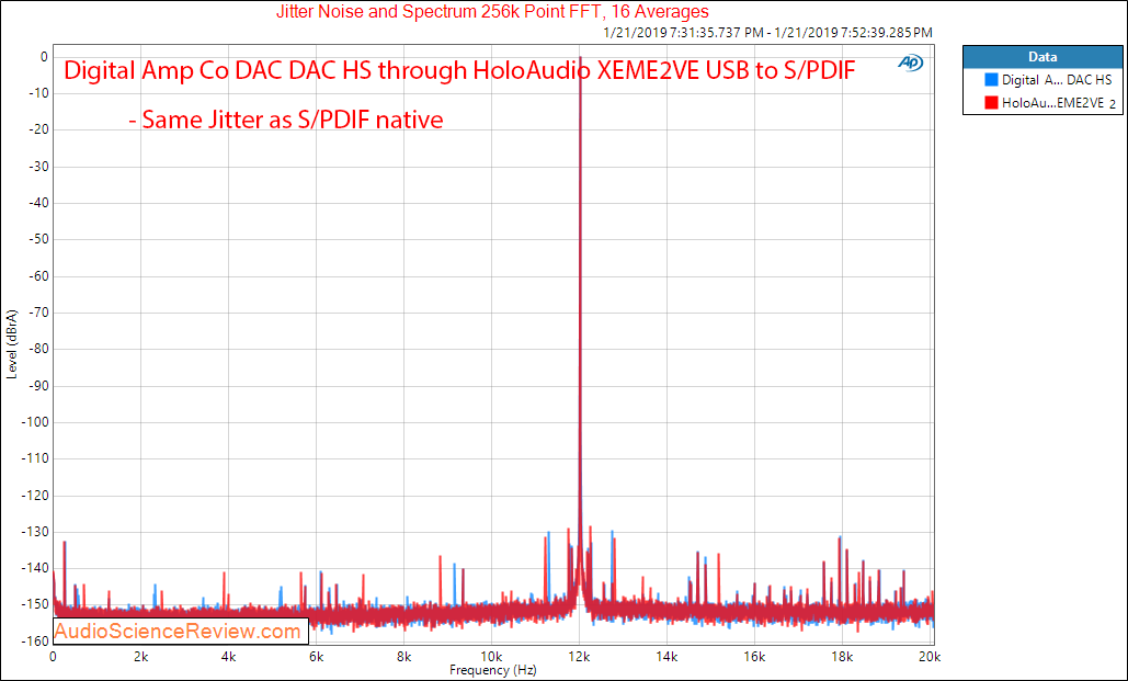 Digital Amp Company DAC DAC HS with HoloAudio XEME2VE USB to SPDIF Converter jitter Measurements.png