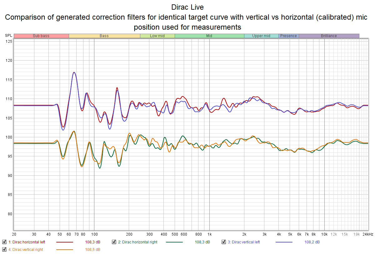 Dirac Live - comparison of vertical vs horizontal mic position for measurements.png