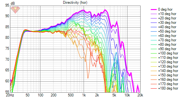 directiva_v20 Directivity (hor).png