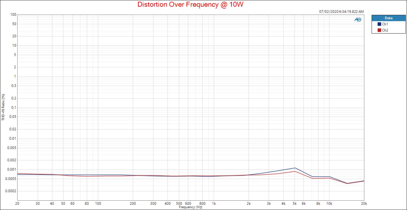 Distortion Over Frequency @ 10W.JPG