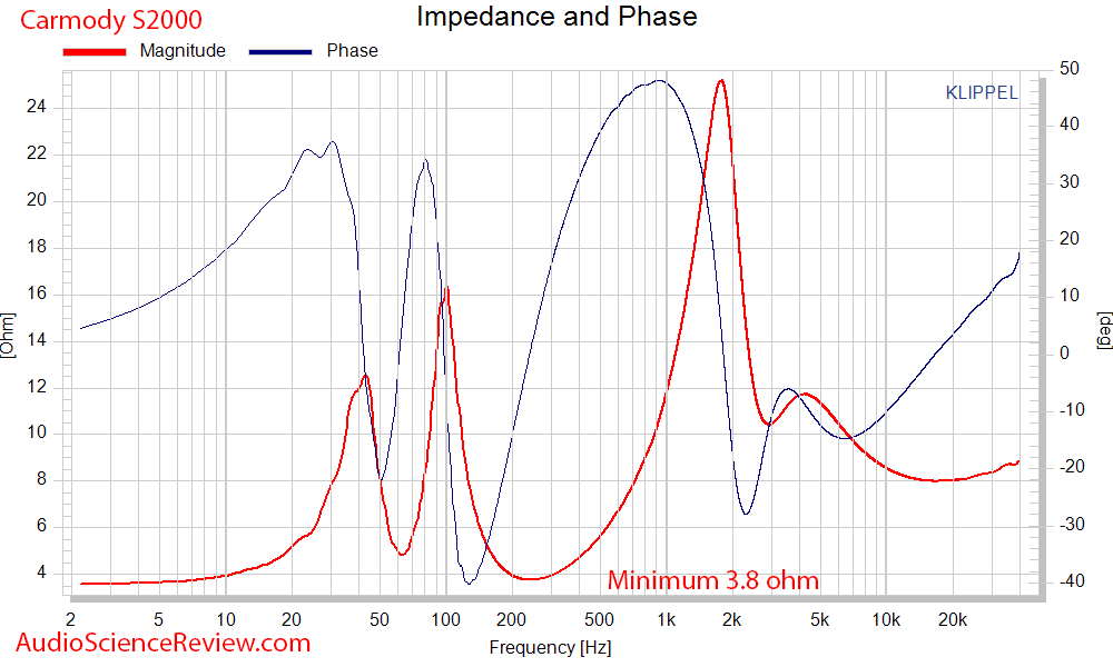 DIY Carmody S2000 Speaker impedance and phase measurements.png