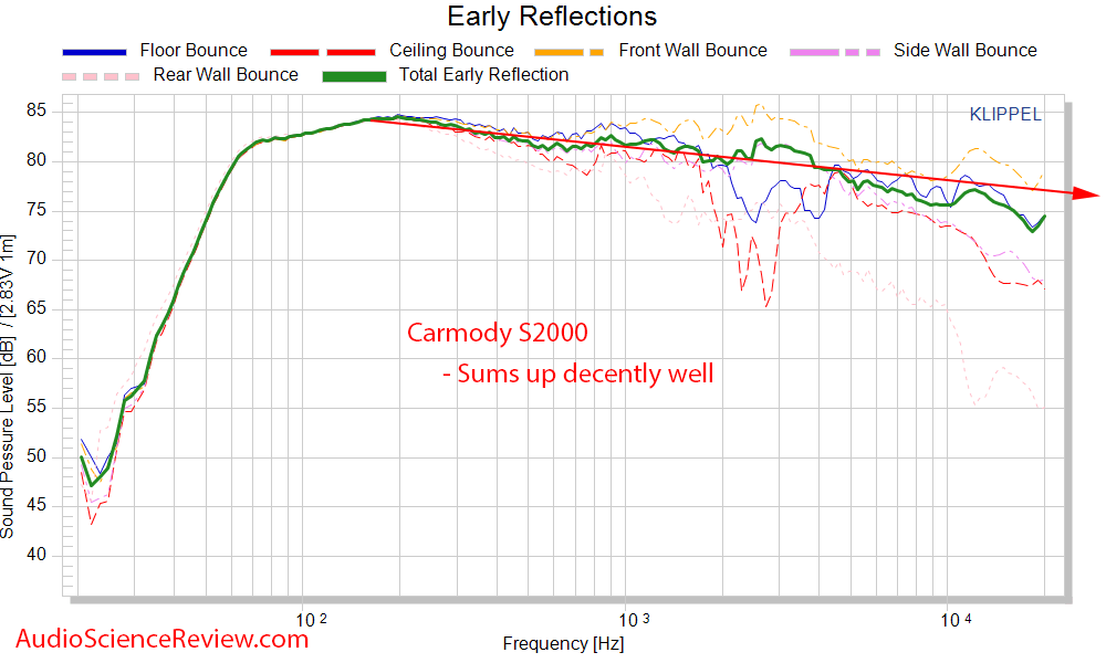 DIY Carmody S2000 Speaker spinorama CEA2034 early window frequency Response Measurements.png