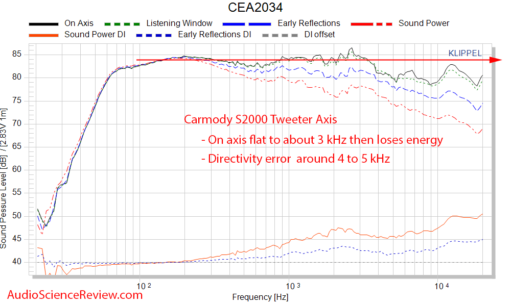 DIY Carmody S2000 Speaker spinorama CEA2034 frequency Response Measurements.png