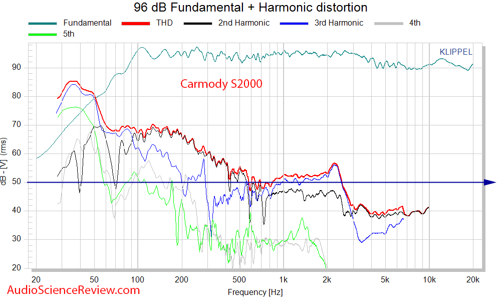 DIY Carmody S2000 Speaker THD Distortion measurements.png