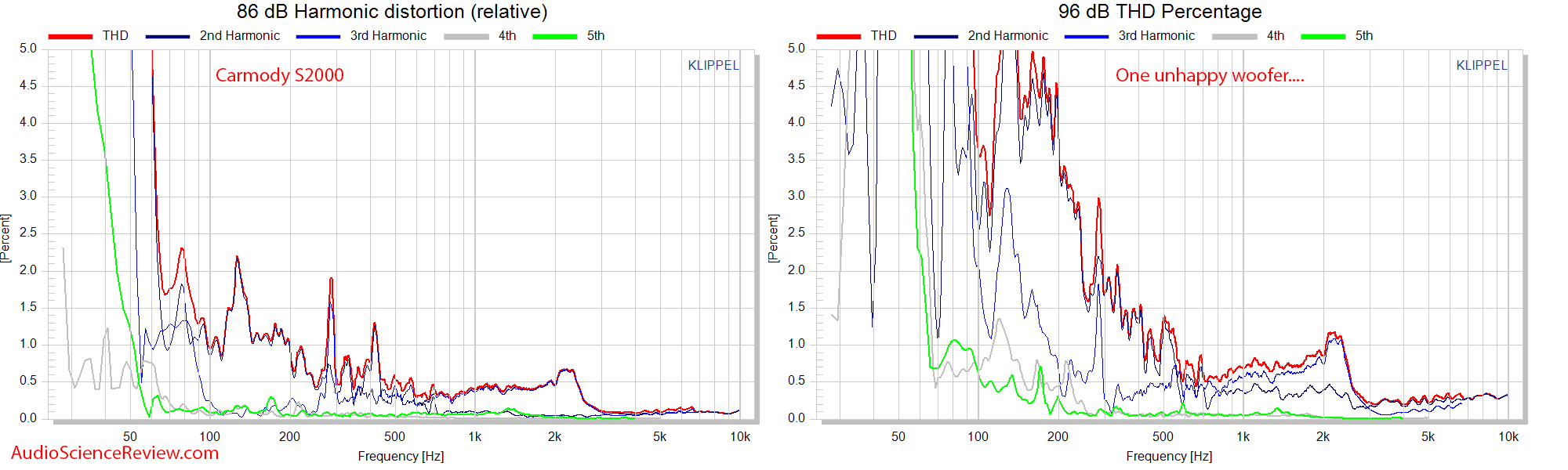 DIY Carmody S2000 Speaker THD Relative Distortion measurements.png