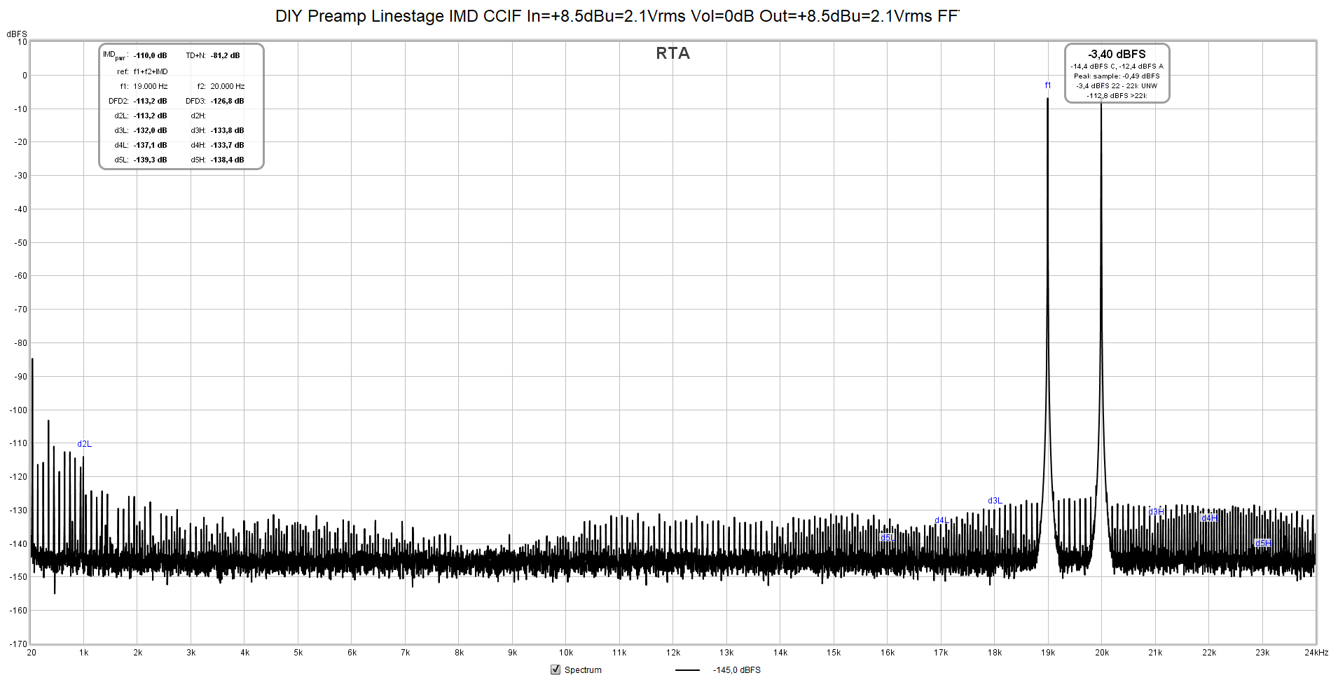 DIY Preamp Linestage IMD CCIF In=+8.5dBu=2.1Vrms Vol=0dB Out=+8.5dBu=2.1Vrms FFT=32k avg=8.png