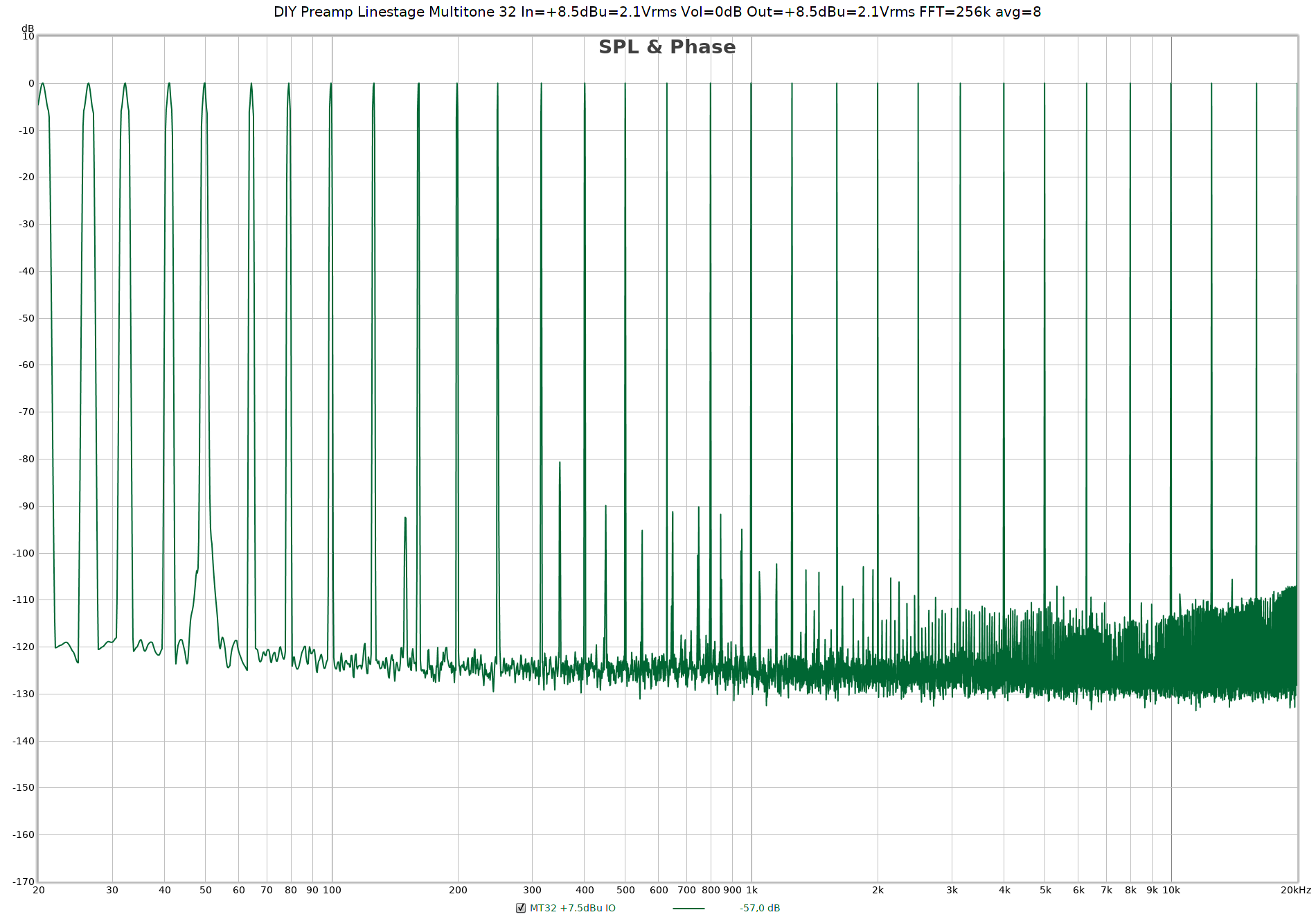 DIY Preamp Linestage Multitone 32 In=+8.5dBu=2.1Vrms Vol=0dB Out=+8.5dBu=2.1Vrms FFT=256k avg=8.png