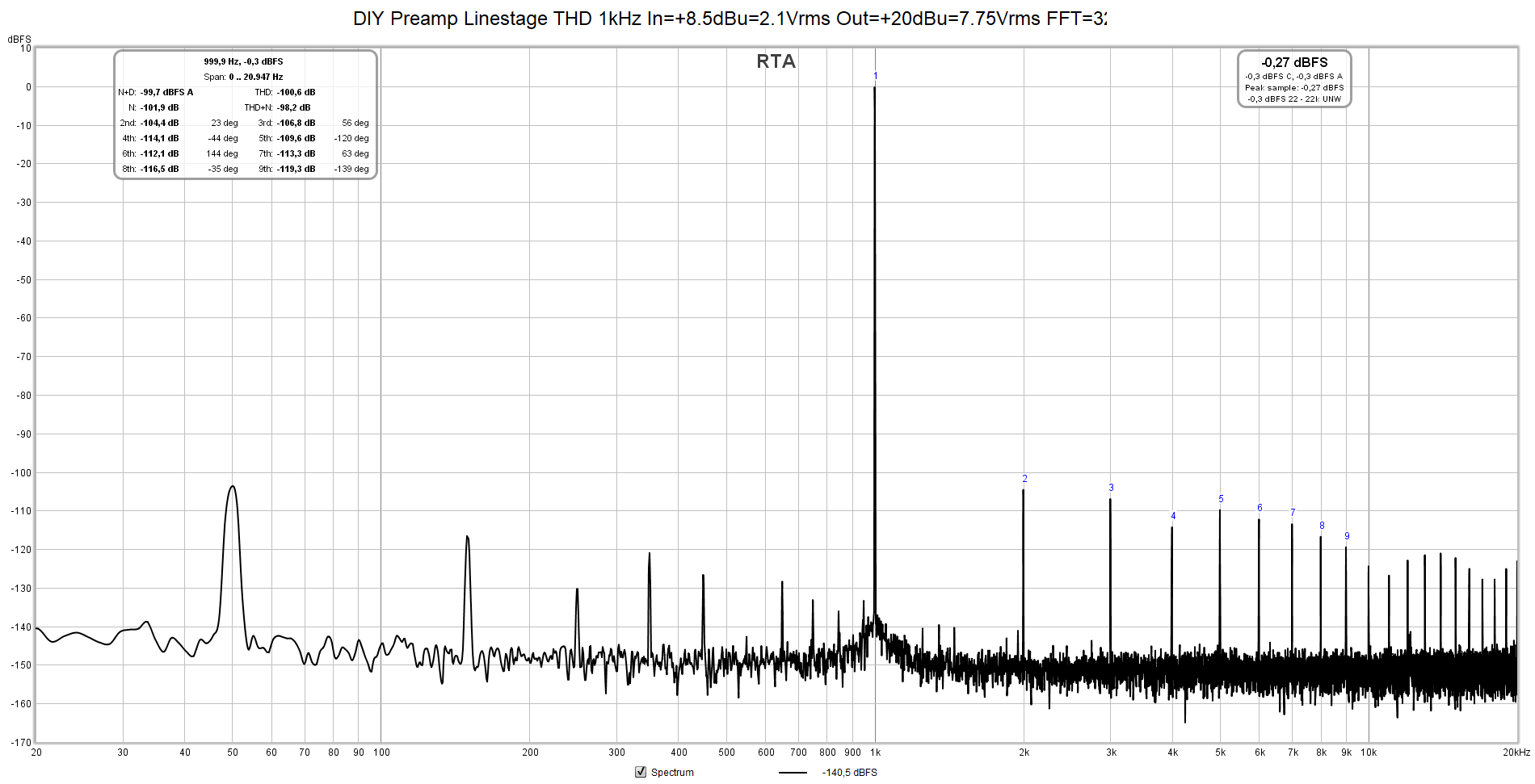 DIY Preamp Linestage THD 1kHz In=+8.5dBu=2.1Vrms Out=+20dBu=7.75Vrms FFT=32k avg=4.png