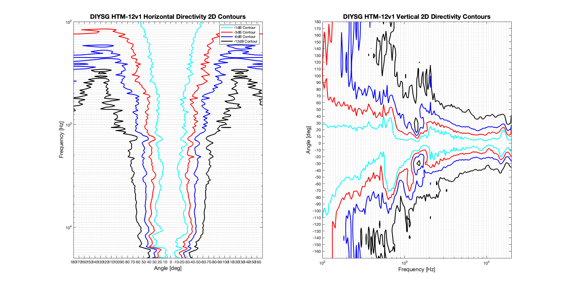 DIYSG HTM-12v1 2D surface Directivity Contour Only Data.png