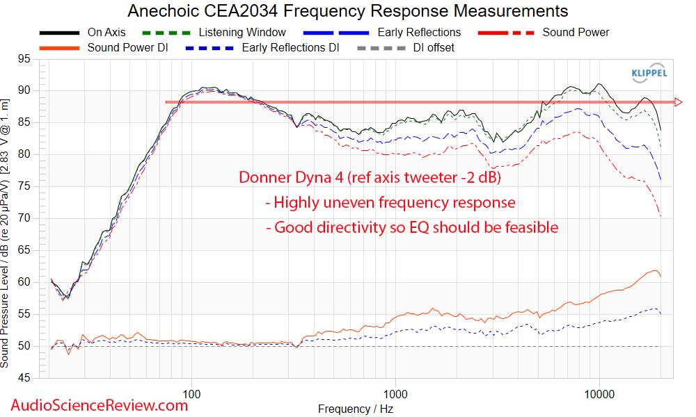 Donner Dyna 4 Powered Speaker Frequency Response Measurement.png