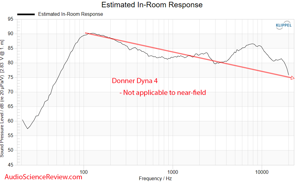 Donner Dyna 4 Powered Speaker Predicted in-room Frequency Response Measurement.png