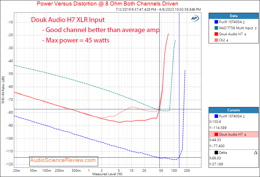 Douk Audio H7 stereo class D amplifier balanced XLR power into 8 ohm measurement.png