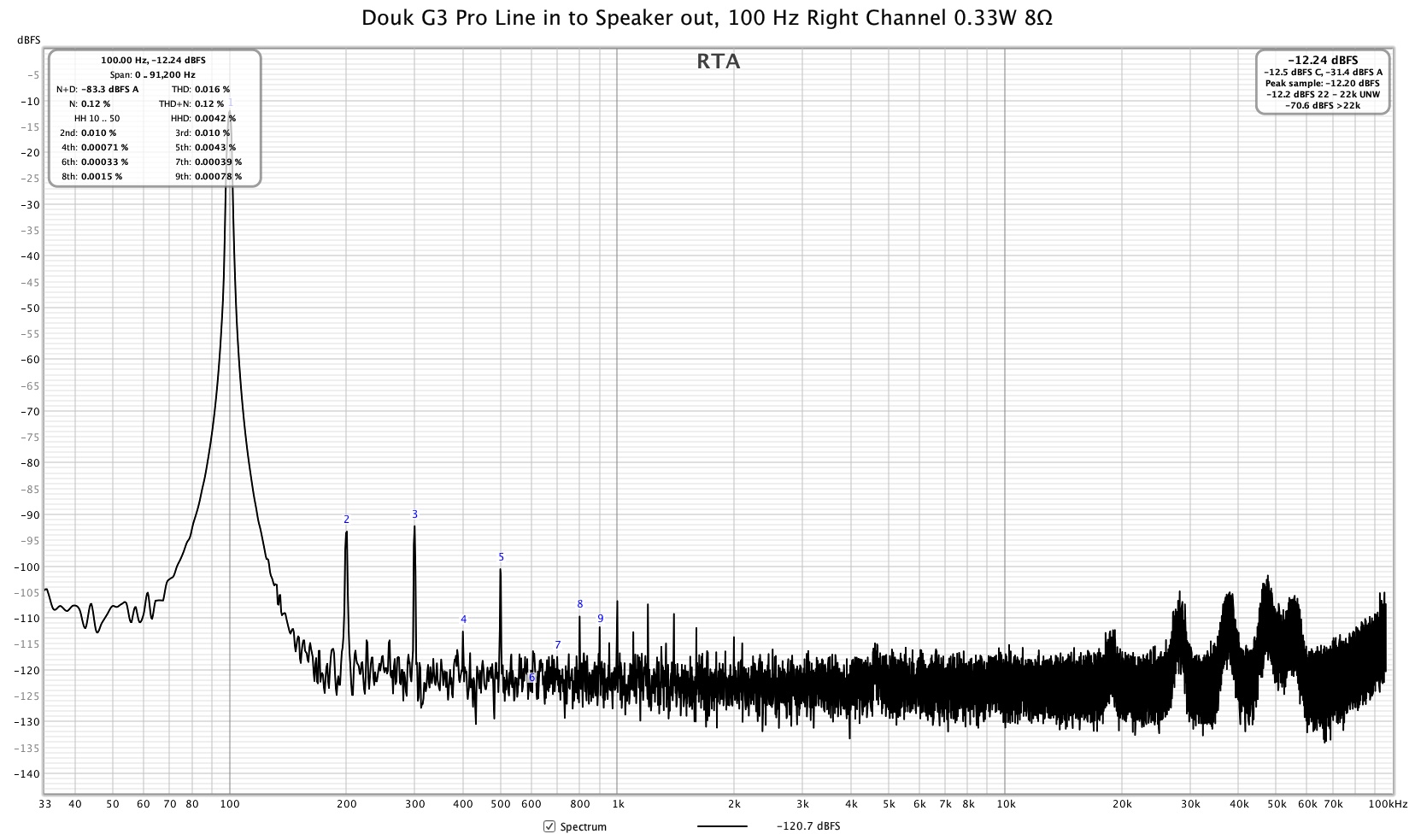 Douk G3 Pro Right Channel 100Hz Line in to Speaker out 0.33W Xfmr.jpg