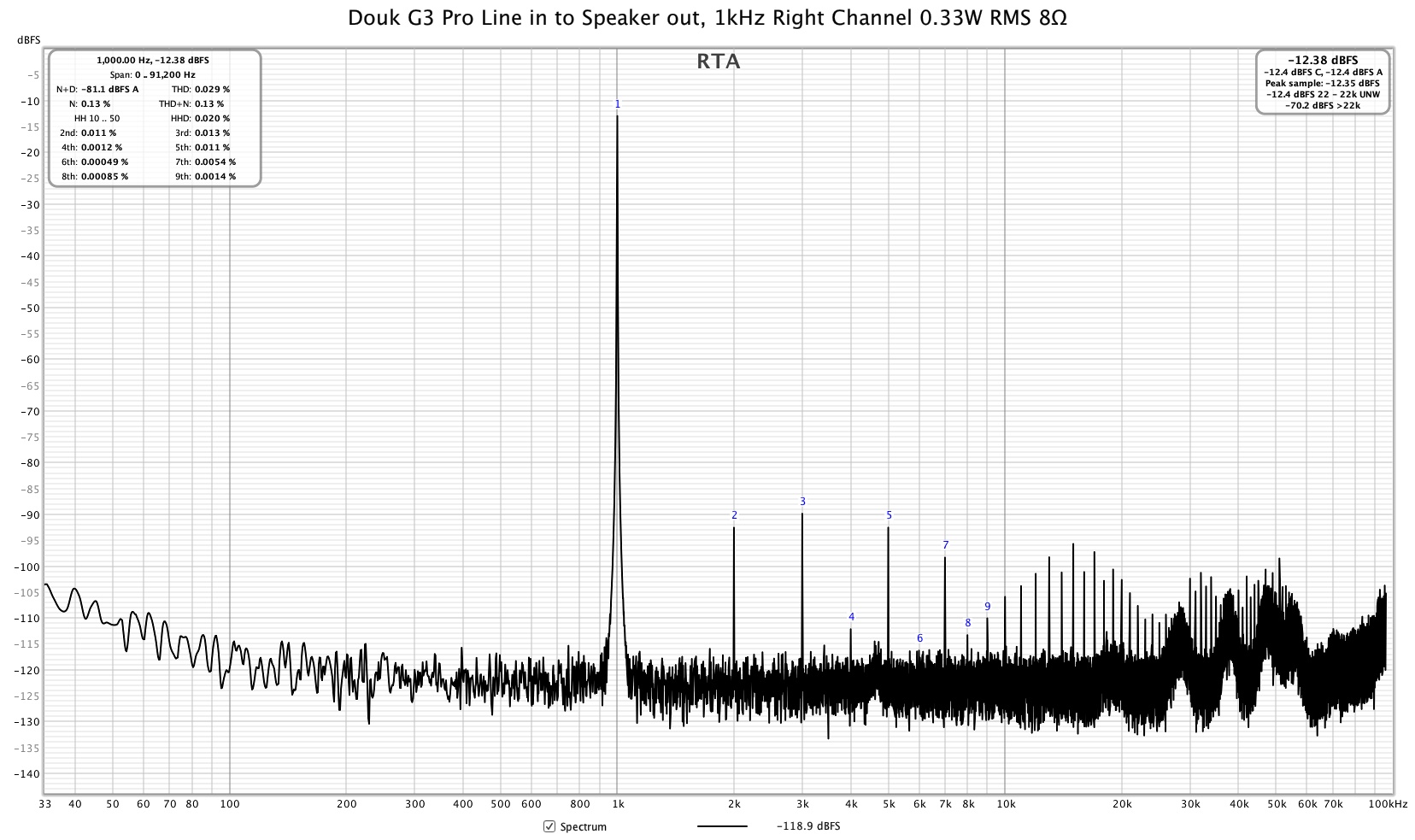 Douk G3 Pro Right Channel 1kHz Line in to Speaker out 0.33W Xfmr.jpg