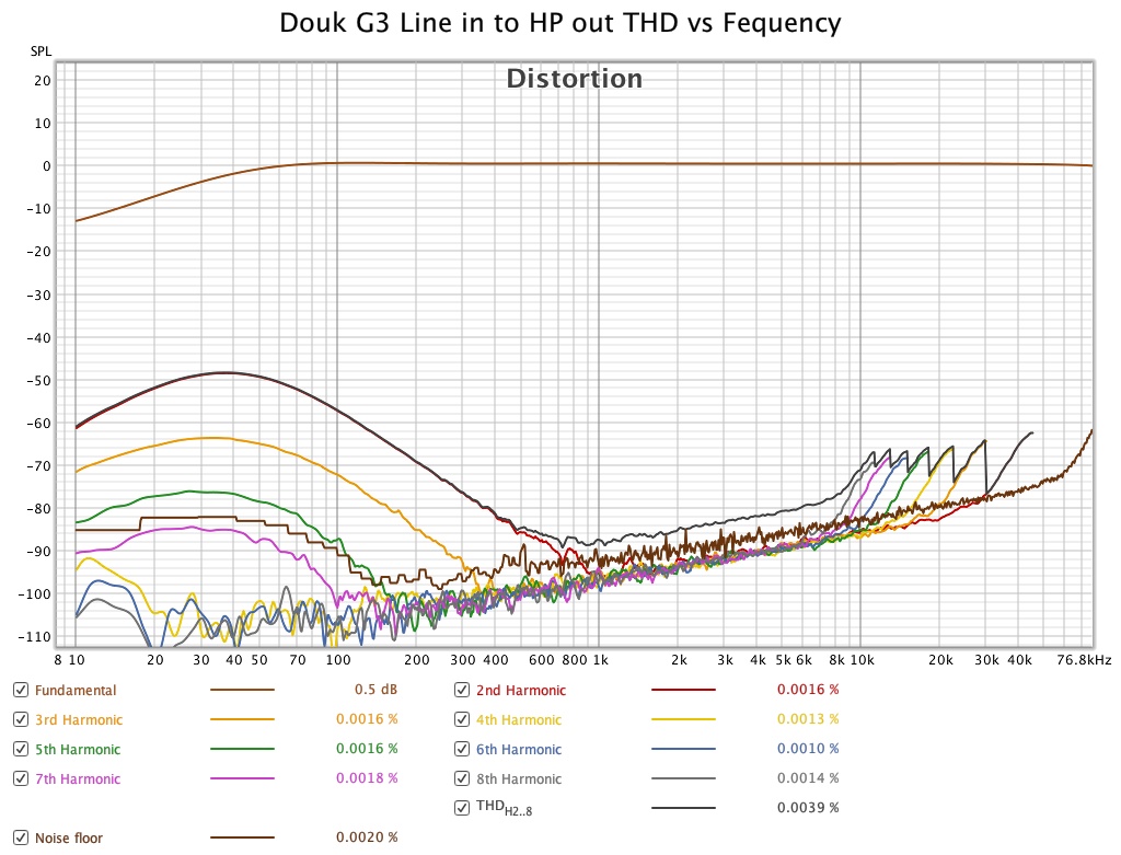 Douk G3 Pro THD vs Frequency Line in to Headphone out.jpg