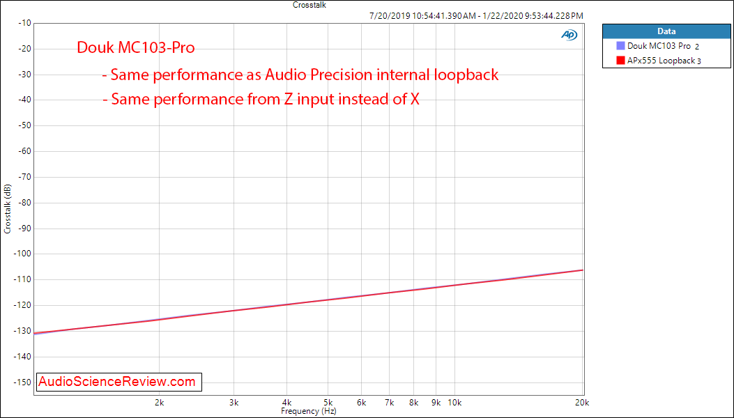 Douk MC103-Pro XLR switcher Crosstalk Audio Measurements.png