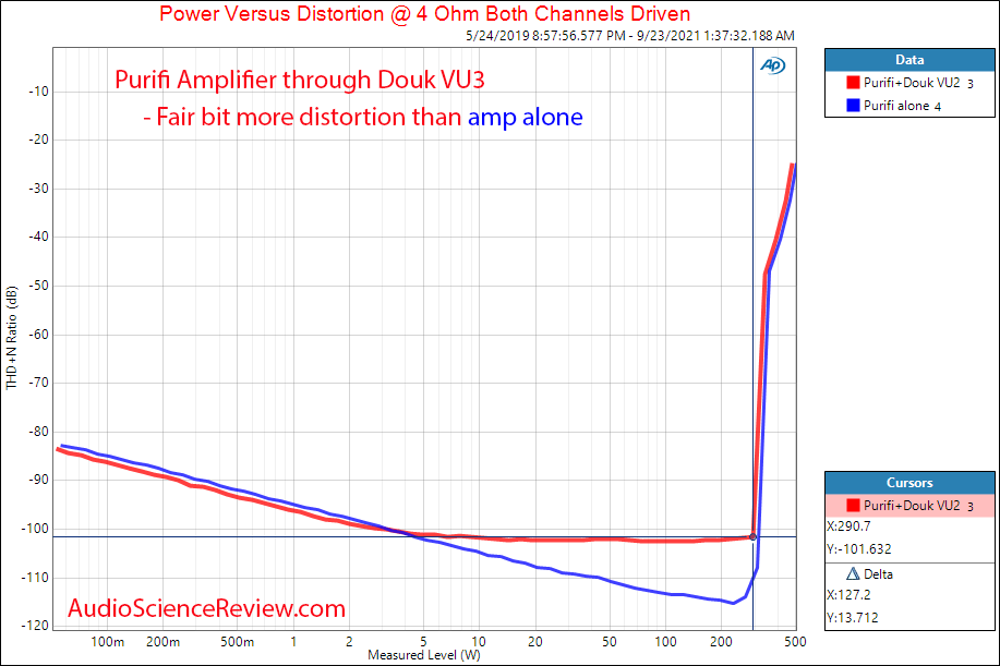 Douk VU2 Purifi amplifier measurements Power into 4 ohm.png