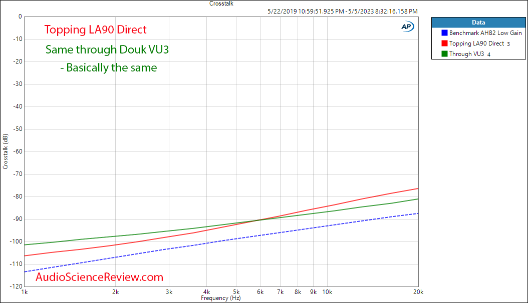 Douk VU3 Amplifier VU meter Topping LA90 Crosstalk measurement.png