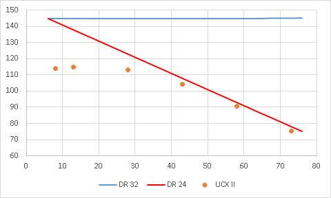 DR24 vs DR32 vs UCX II.png