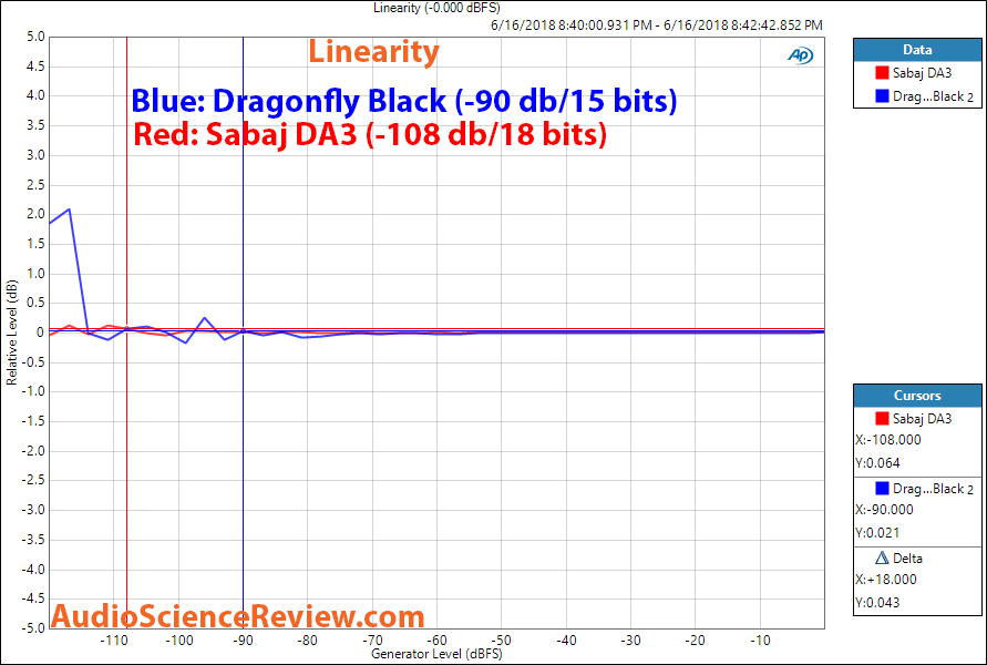 Dragonfly Black DAC Dragonfly Black Linearity measurement.png