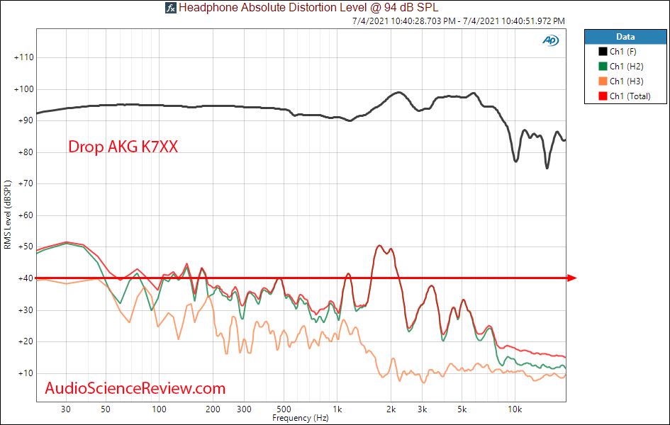 Drop AKG K7XX THD Distortion vs Frequency Response Measurements Headphone.png