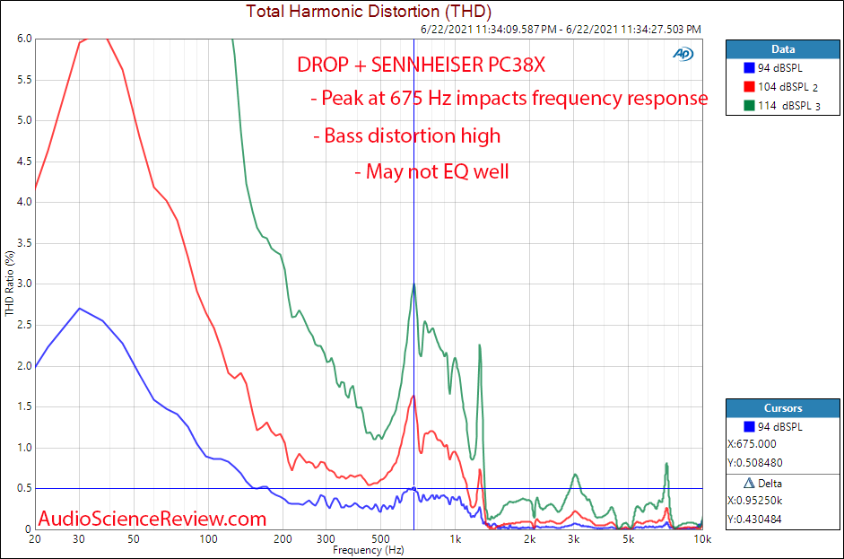 DROP + SENNHEISER PC38X distortion measurements Gaming Headset.png