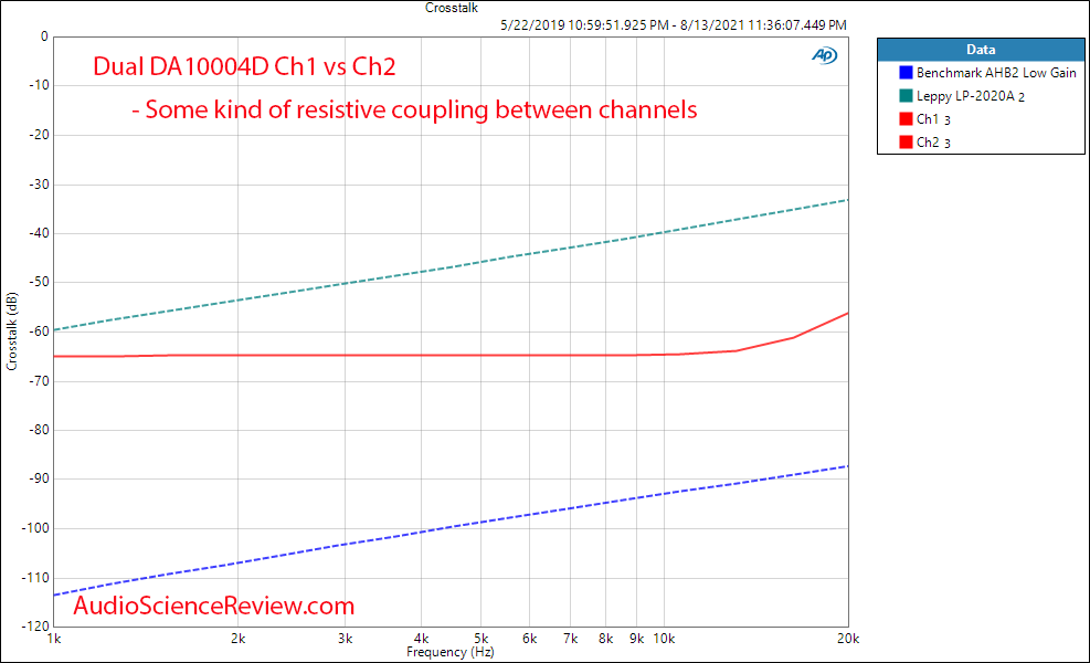 Dual DA10004D Crosstalk Measurements Car Amplifier 4 channel Class D.png