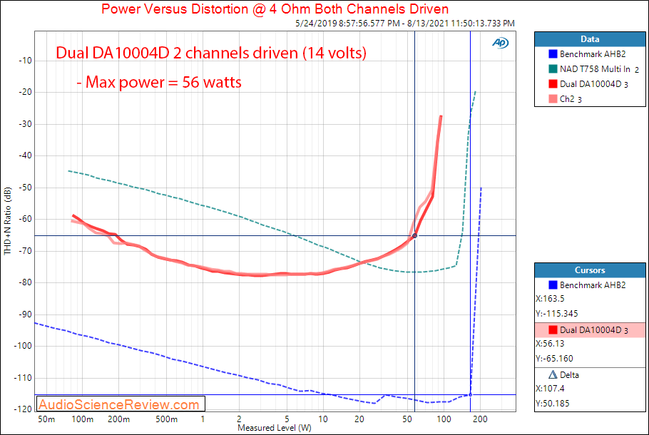 Dual DA10004D Measurements Power into 4 ohm Car Amplifier 4 channel Class D.png