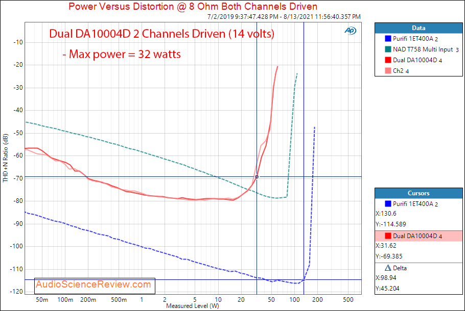 Dual DA10004D Measurements Power into 8 ohm Car Amplifier 4 channel Class D.png