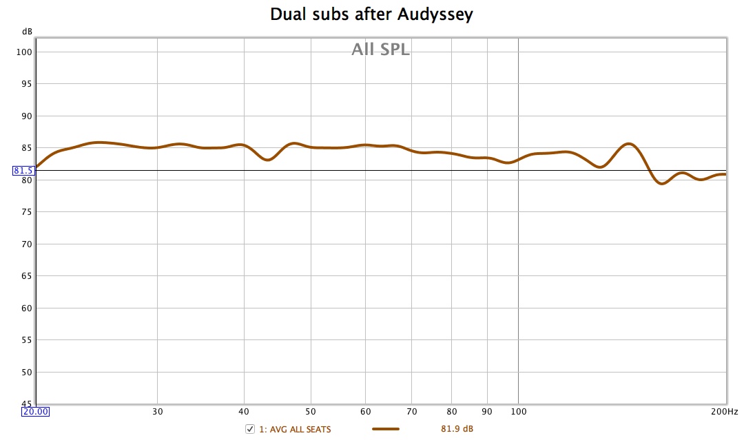 Dual subs Audyssey avg all seats.jpg