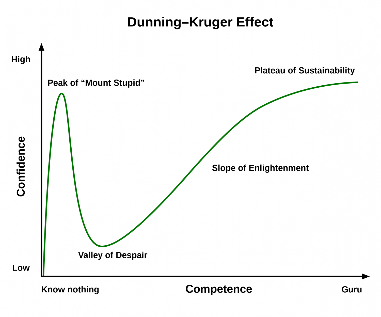 Dunning–Kruger_Effect_01.svg.png