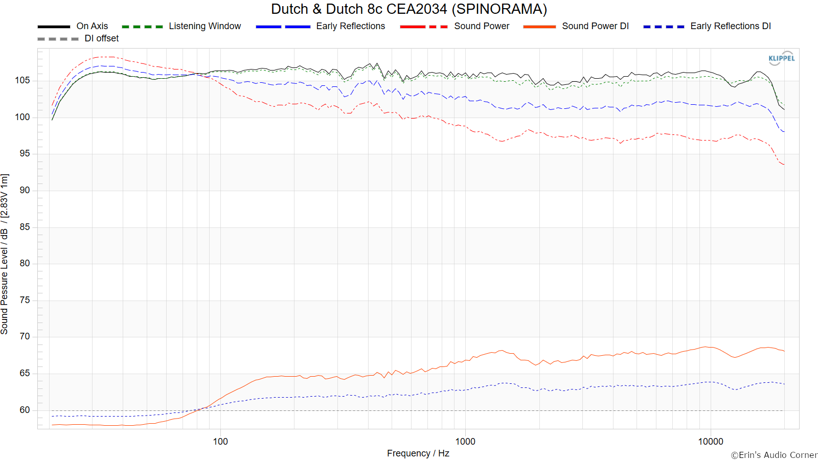 Dutch & Dutch 8c CEA2034 (SPINORAMA).png