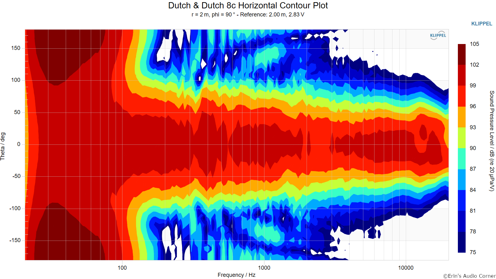 Dutch & Dutch 8c Horizontal Contour Plot (not normalized).png