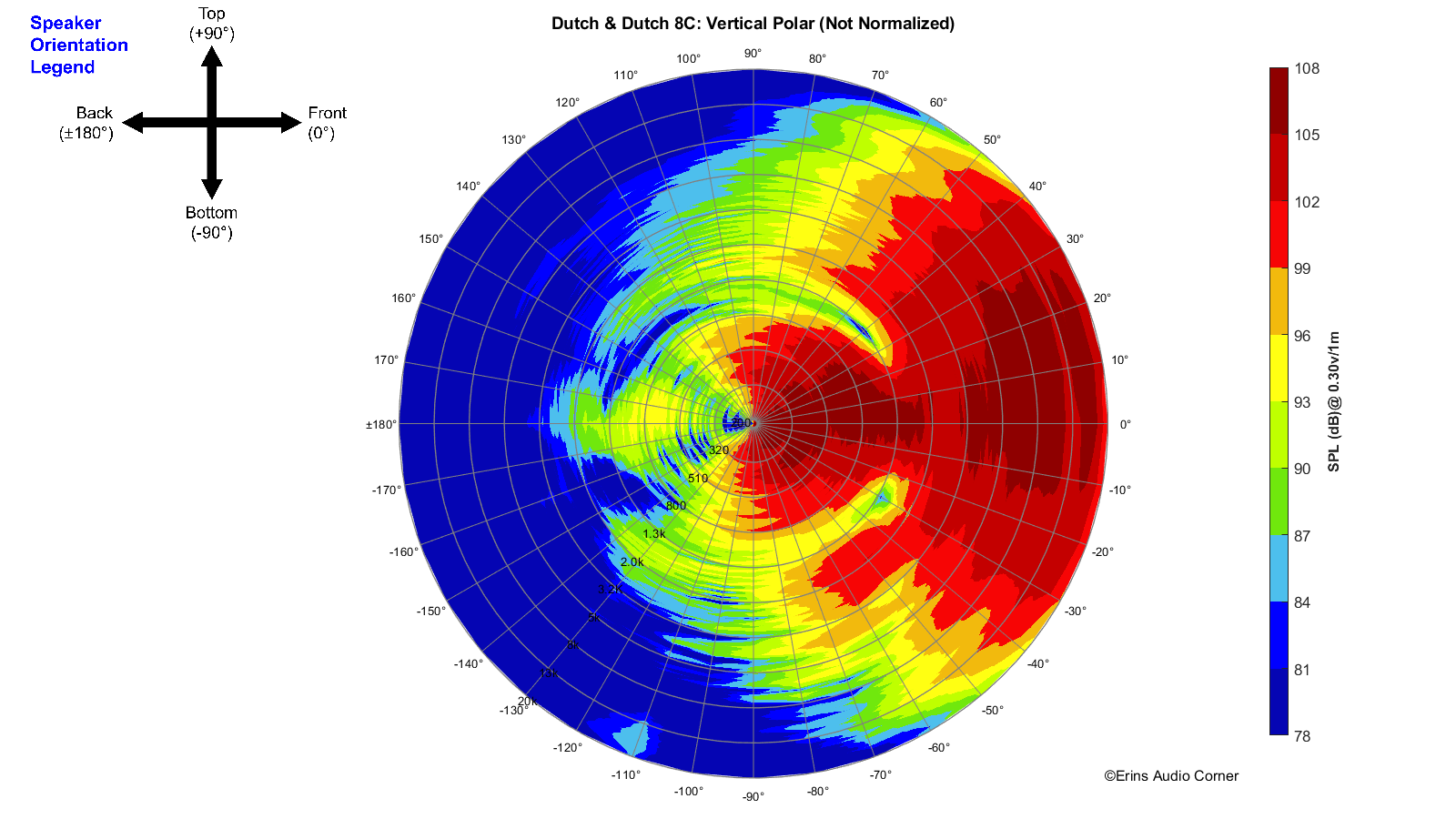 Dutch & Dutch 8C_360_Vertical_Polar.png