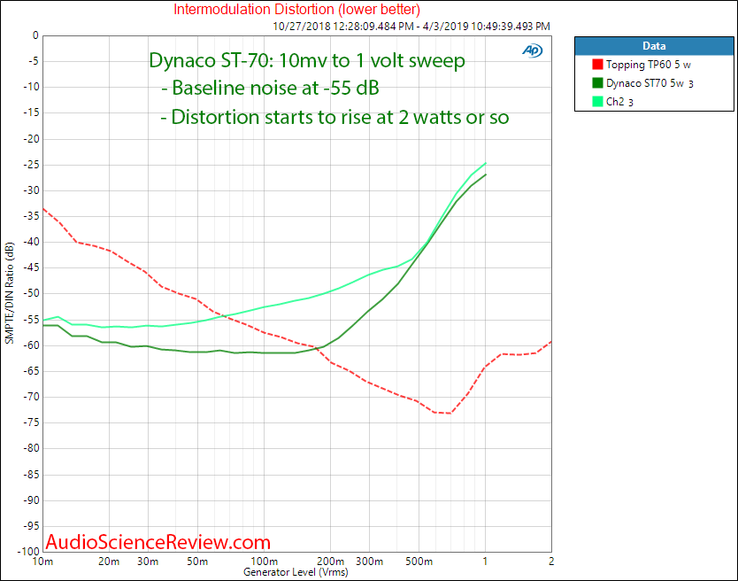 Dynaco Dynakit ST-70 Power Amplifier Intermodulation Audio Measurements.png