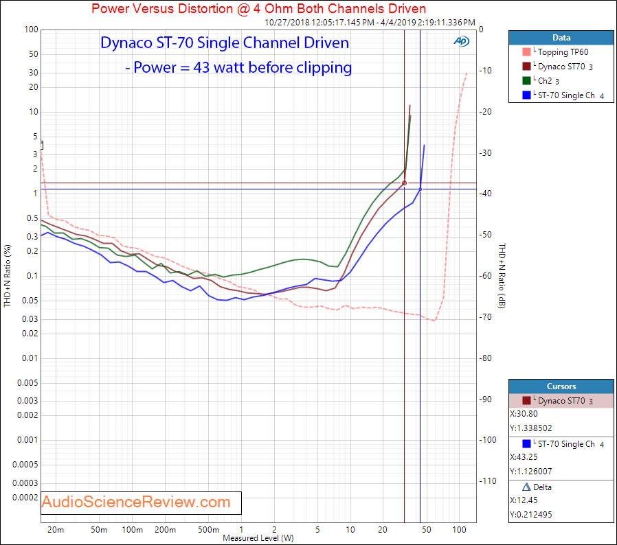 Dynaco Dynakit ST-70 Power Amplifier Power One Channel Driven Audio Measurements.png