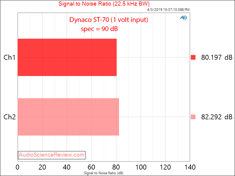 Dynaco Dynakit ST-70 Power Amplifier SNR Audio Measurements.png