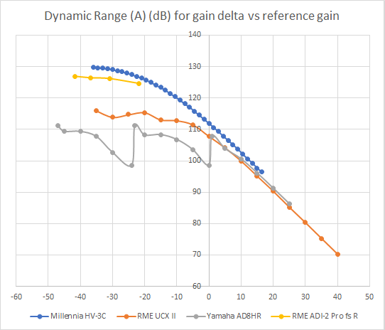 Dynamic range vs Gain.png