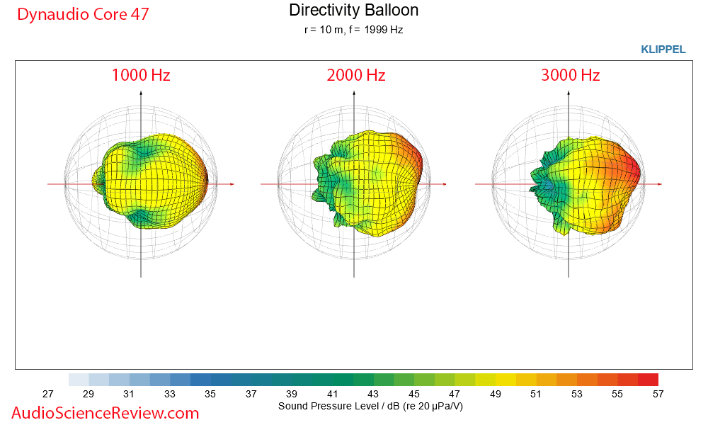 Dynaudio Core 47 3D Directivity Baloon Measurements Professional Monitor.png