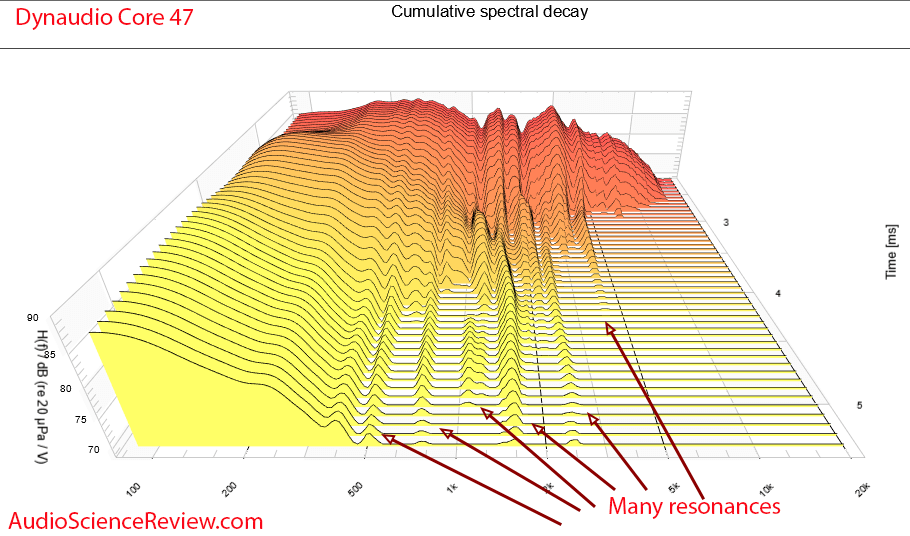 Dynaudio Core 47 CSD Waterfall Measurements Professional Monitor.png