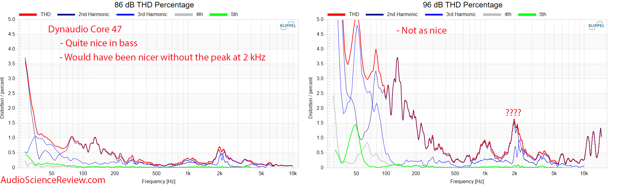 Dynaudio Core 47 distortion vs frequency response Measurements Professional Monitor.png