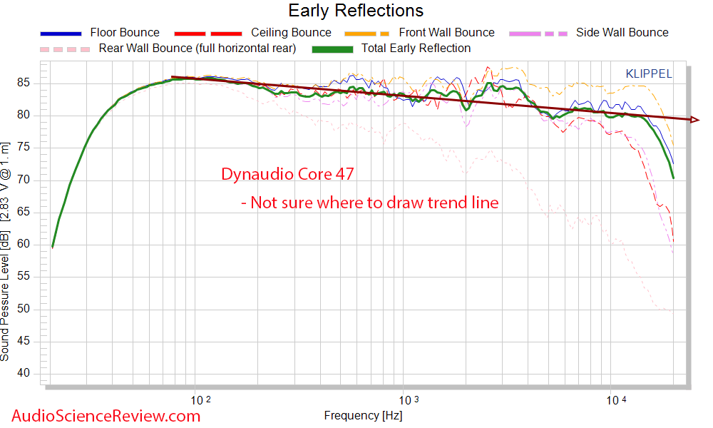 Dynaudio Core 47 early window frequency response Measurements Professional Monitor.png