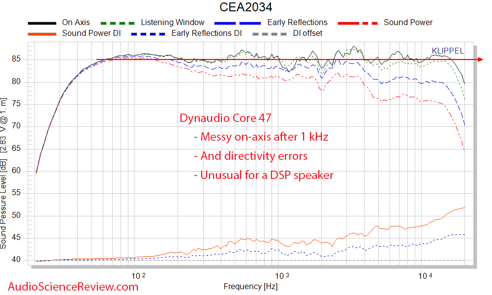 Dynaudio Core 47 frequency response Measurements Professional Monitor.png