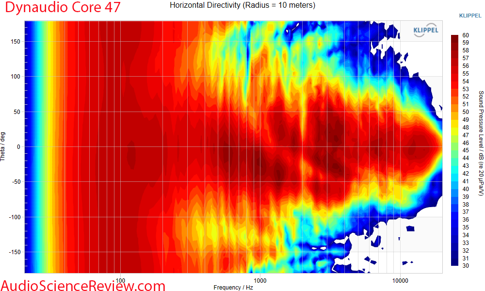 Dynaudio Core 47 Horizontal Directivity Measurements Professional Monitor.png