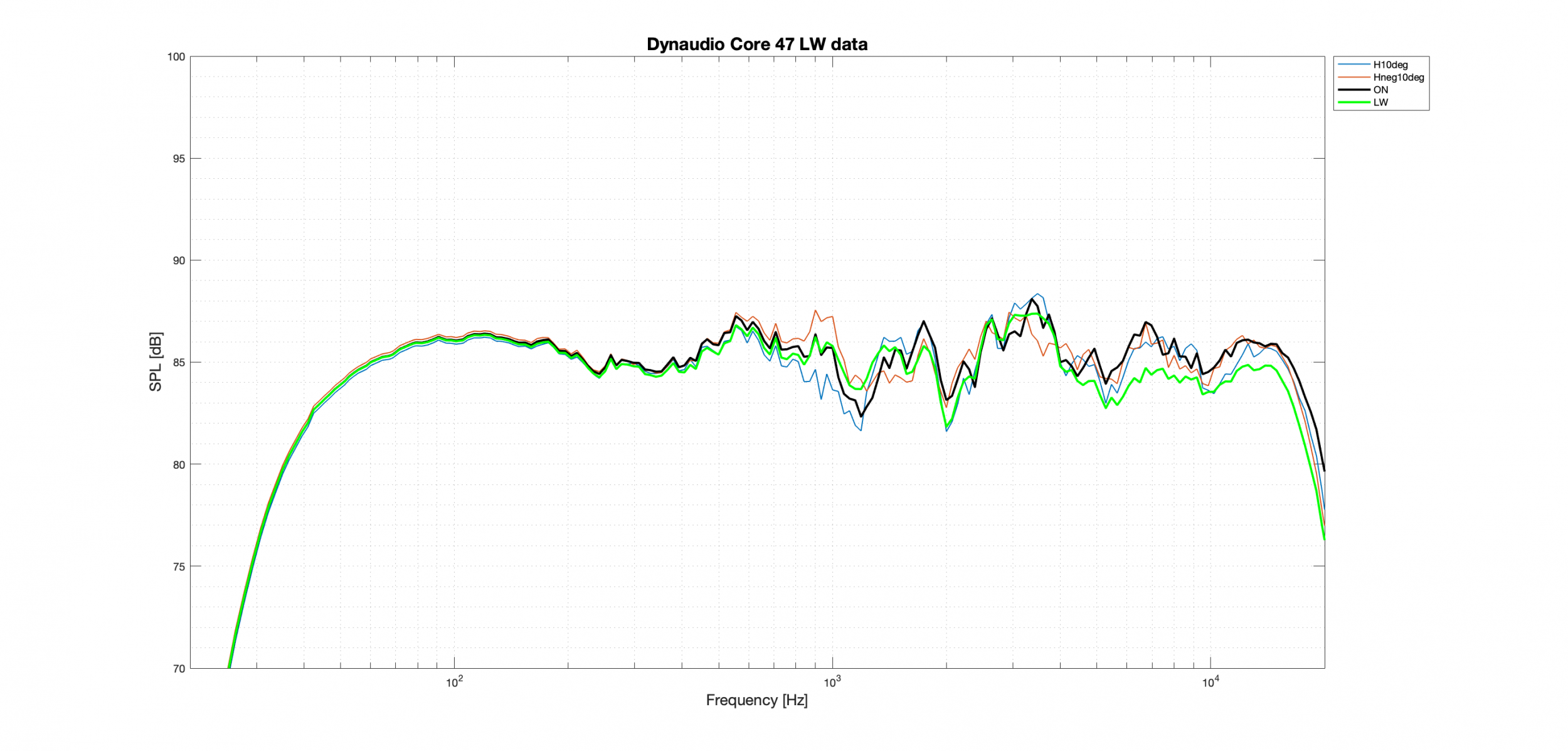 Dynaudio Core 47 LW Better data.png