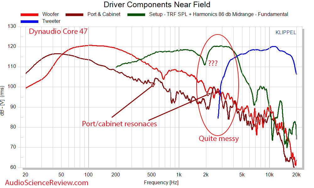 Dynaudio Core 47 Near field driver frequency response Measurements Professional Monitor.png