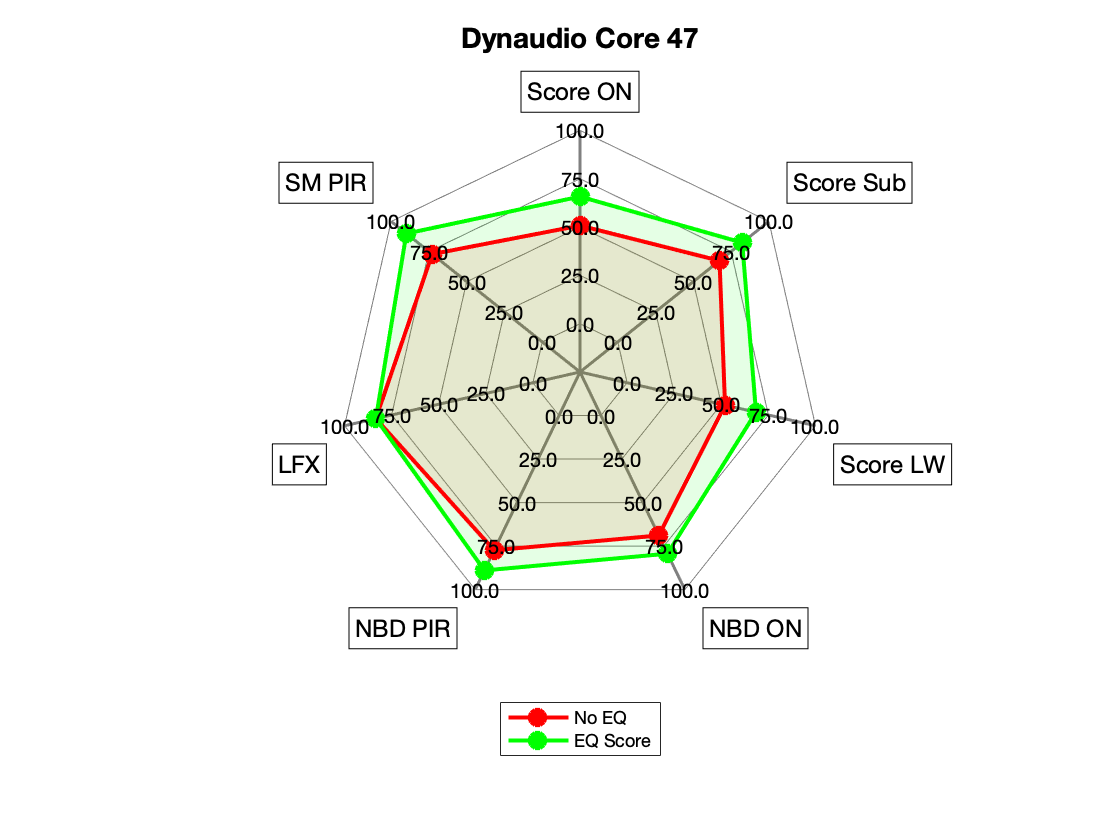 Dynaudio Core 47 Radar.png