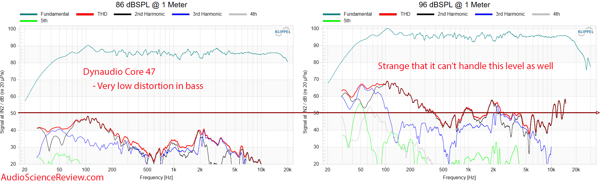 Dynaudio Core 47 THD distortion vs frequency response Measurements Professional Monitor.png