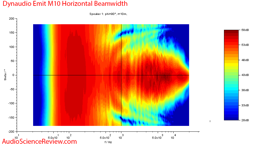 Dynaudio Emit 10 Measurements horizontal directivity.png