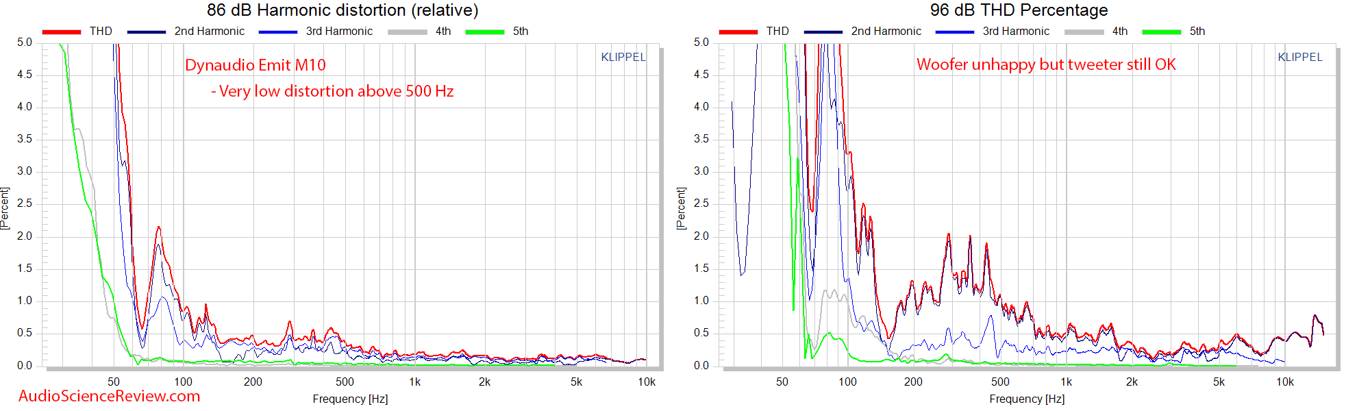 Dynaudio Emit 10 Measurements Relative THD Distortion bookshelf speaker.png